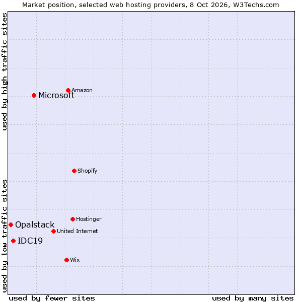 Market position of Microsoft vs. IDC19 vs. Opalstack