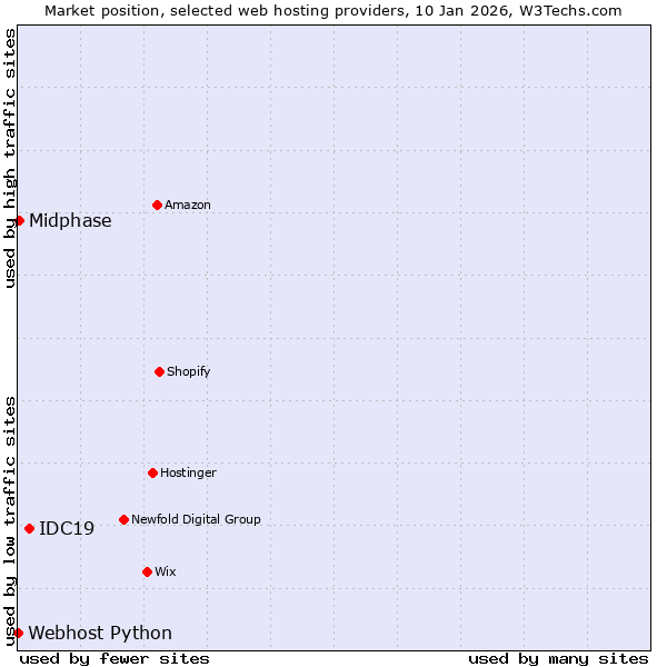 Market position of IDC19 vs. Midphase vs. Webhost Python
