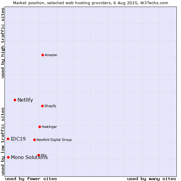 Market position of Netlify vs. Mono Solutions vs. IDC19