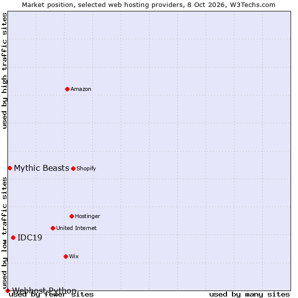 Market position of IDC19 vs. Mythic Beasts vs. Webhost Python