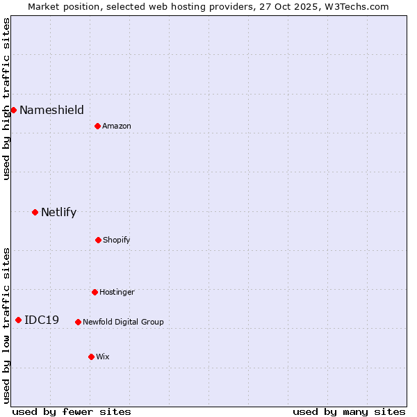 Market position of Netlify vs. IDC19 vs. Nameshield