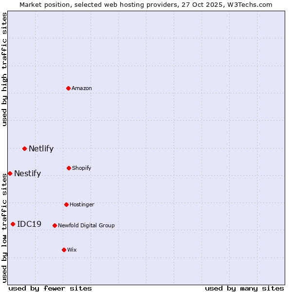 Market position of Netlify vs. IDC19 vs. Nestify