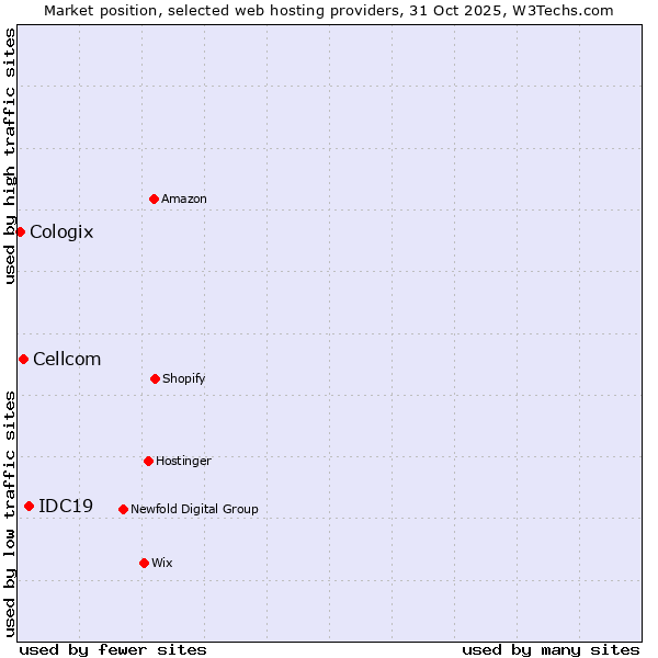 Market position of IDC19 vs. Cellcom vs. Cologix
