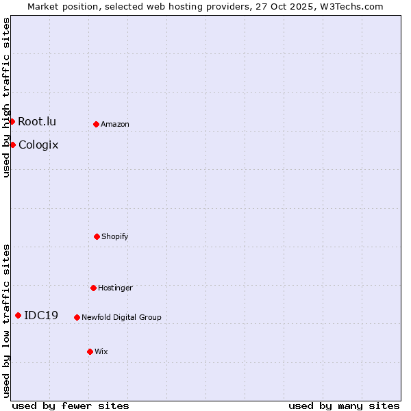 Market position of IDC19 vs. Cologix vs. Root.lu