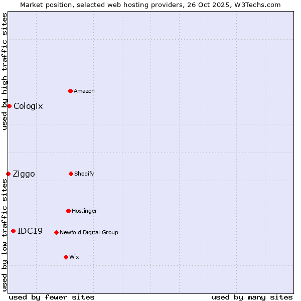 Market position of IDC19 vs. Cologix vs. Ziggo