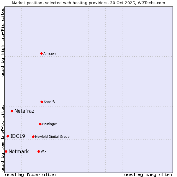 Market position of Netafraz vs. IDC19 vs. Netmark