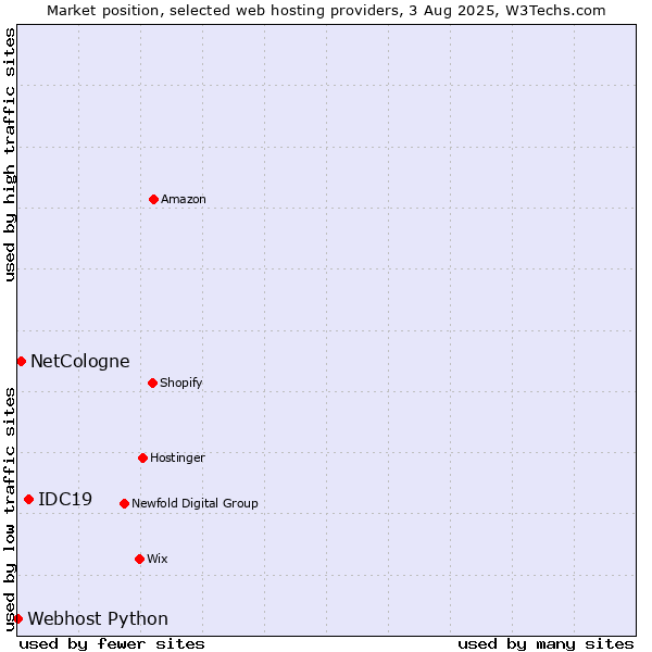 Market position of IDC19 vs. NetCologne vs. Webhost Python