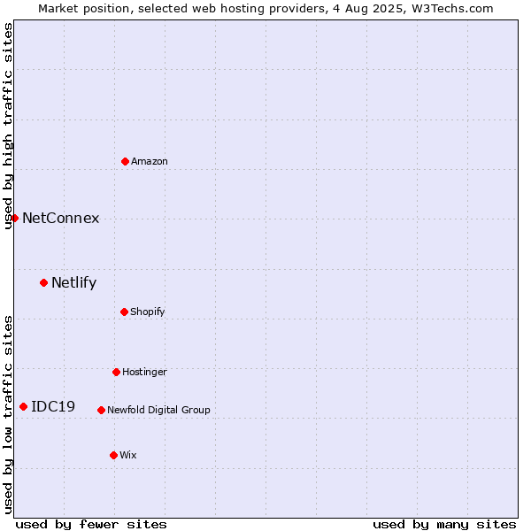 Market position of Netlify vs. IDC19 vs. NetConnex
