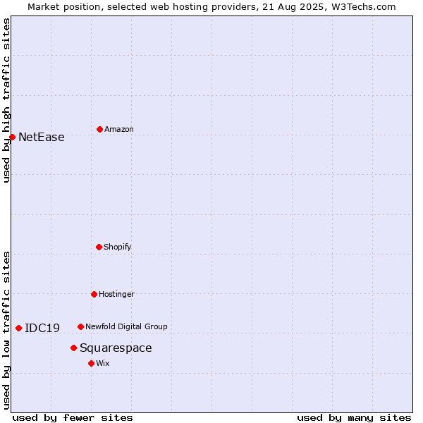 Market position of Squarespace vs. IDC19 vs. NetEase