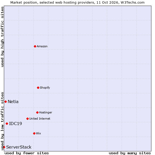 Market position of IDC19 vs. Netia vs. ServerStack