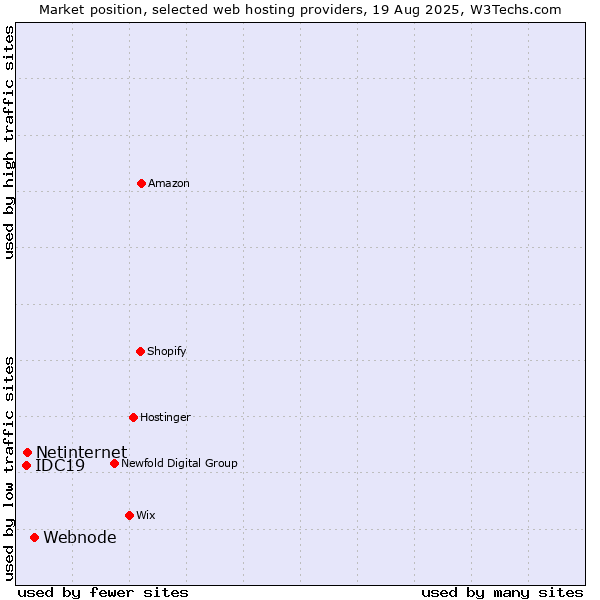 Market position of Webnode vs. Netinternet vs. IDC19