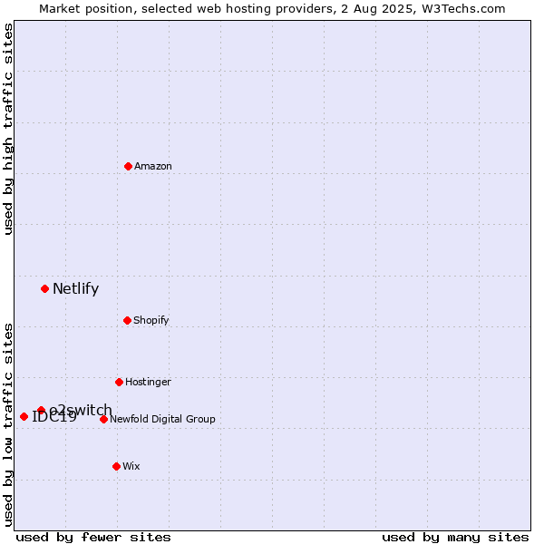 Market position of Netlify vs. o2switch vs. IDC19