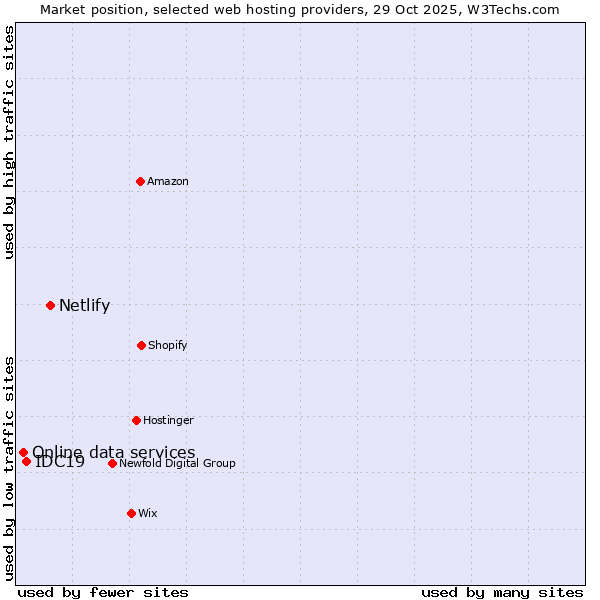 Market position of Netlify vs. IDC19 vs. Online data services