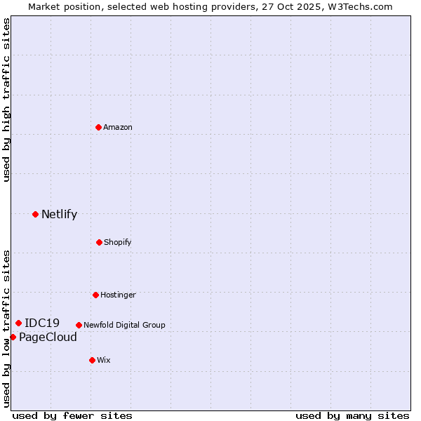 Market position of Netlify vs. IDC19 vs. PageCloud
