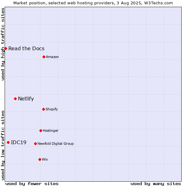 Market position of Netlify vs. IDC19 vs. Read the Docs