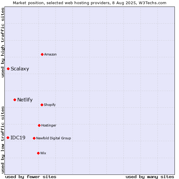 Market position of Netlify vs. Scalaxy vs. IDC19