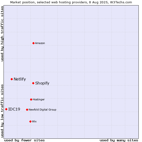 Market position of Shopify vs. Netlify vs. IDC19