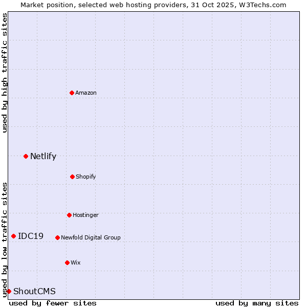 Market position of Netlify vs. IDC19 vs. ShoutCMS