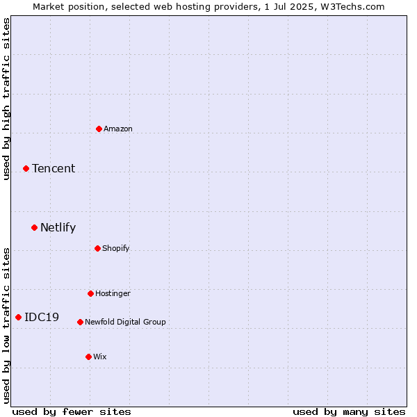Market position of Netlify vs. Tencent vs. IDC19