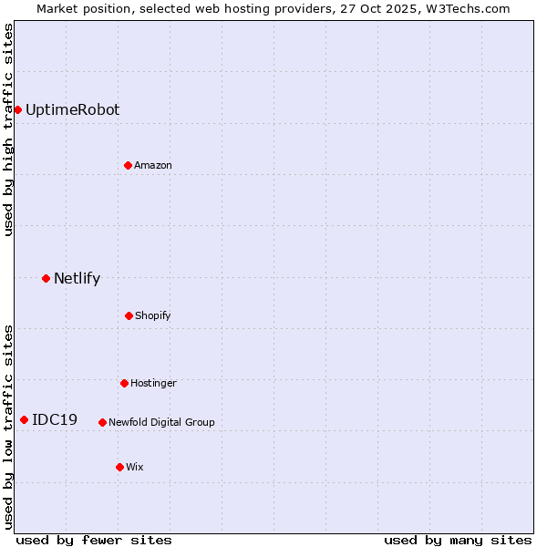 Market position of Netlify vs. IDC19 vs. UptimeRobot