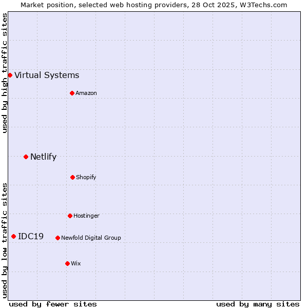 Market position of Netlify vs. IDC19 vs. Virtual Systems