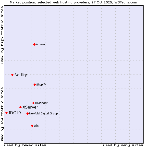 Market position of XServer vs. Netlify vs. IDC19