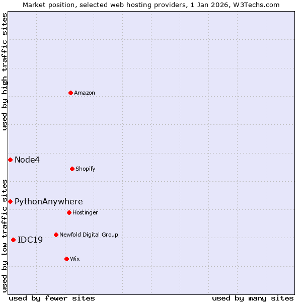 Market position of IDC19 vs. Node4 vs. PythonAnywhere