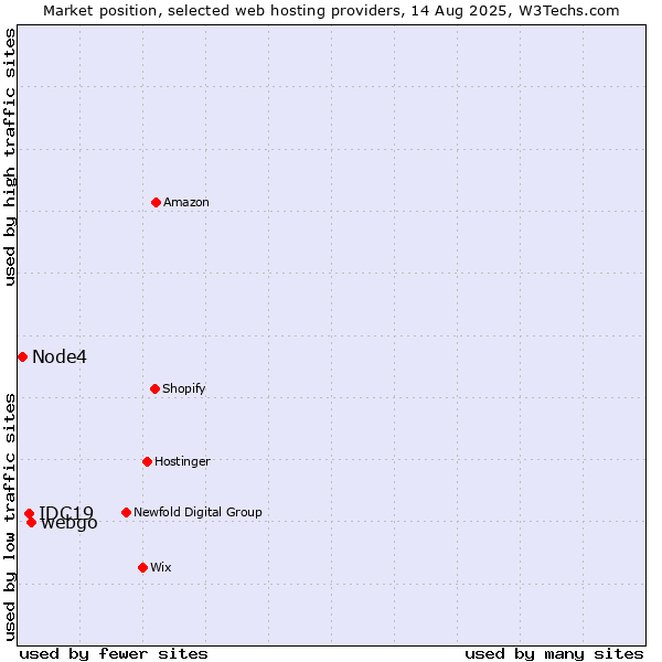 Market position of webgo vs. IDC19 vs. Node4