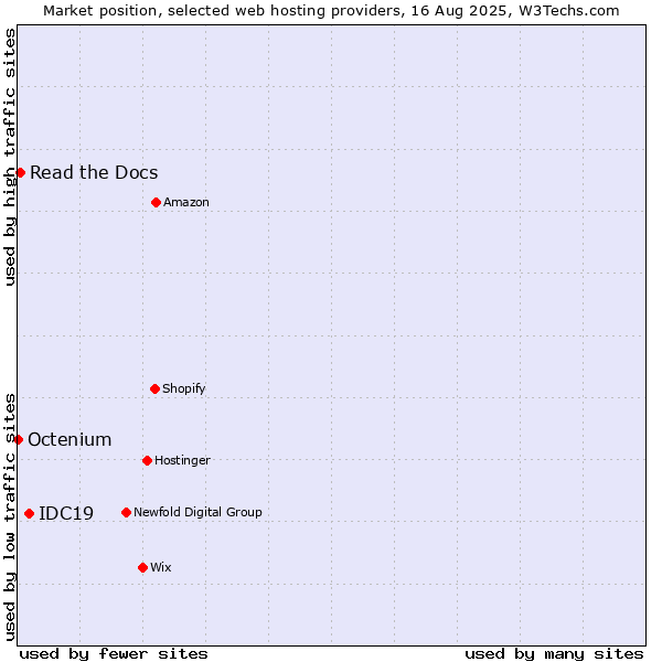 Market position of IDC19 vs. Read the Docs vs. Octenium