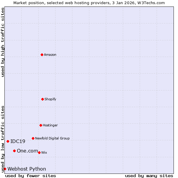 Market position of One.com vs. IDC19 vs. Webhost Python