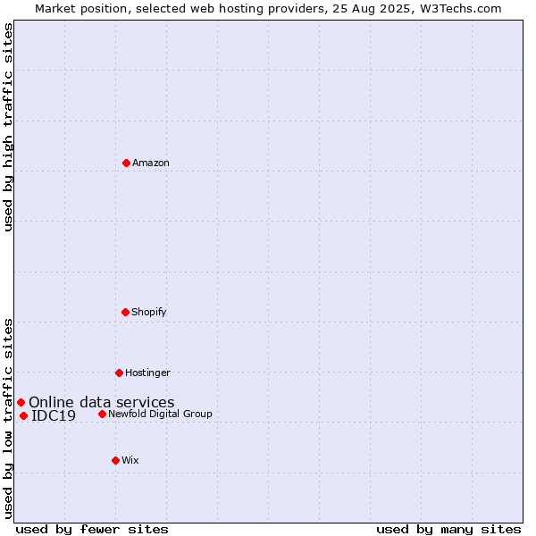 Market position of IDC19 vs. Online data services