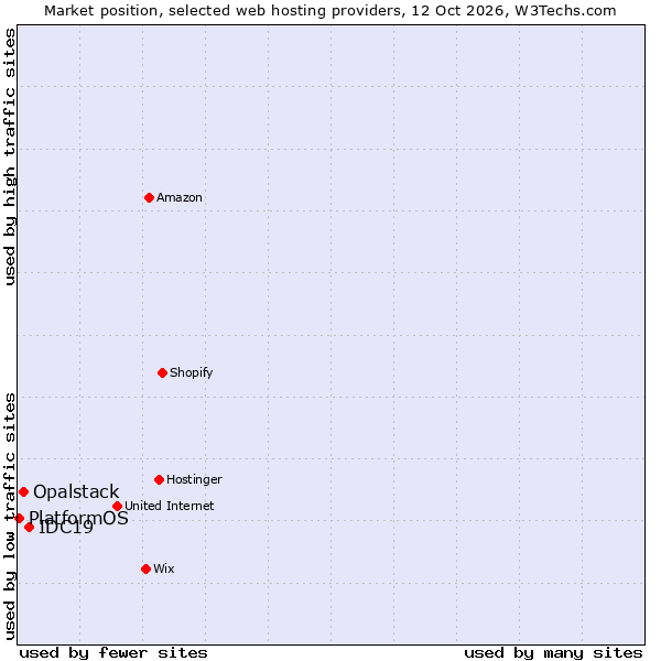 Market position of IDC19 vs. Opalstack vs. PlatformOS