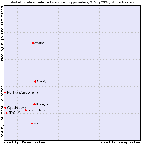 Market position of IDC19 vs. Opalstack vs. PythonAnywhere