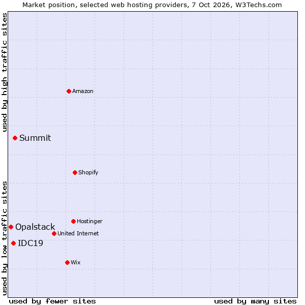Market position of Summit vs. IDC19 vs. Opalstack