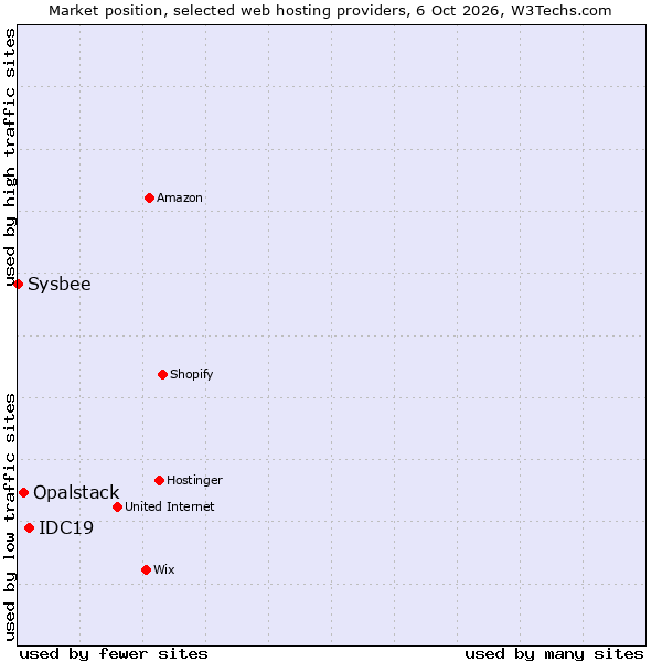 Market position of IDC19 vs. Opalstack vs. Sysbee