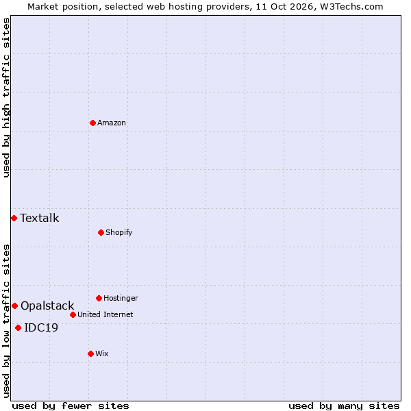 Market position of IDC19 vs. Opalstack vs. Textalk