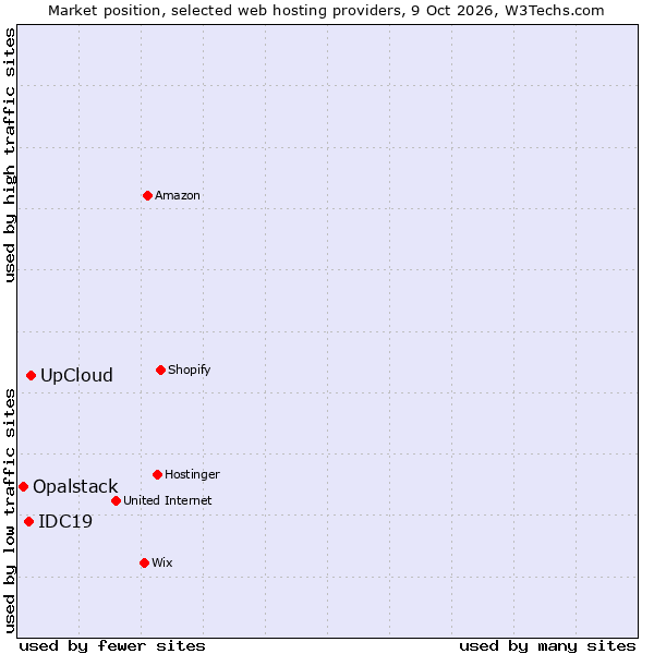 Market position of UpCloud vs. IDC19 vs. Opalstack