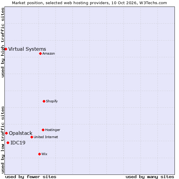 Market position of IDC19 vs. Opalstack vs. Virtual Systems