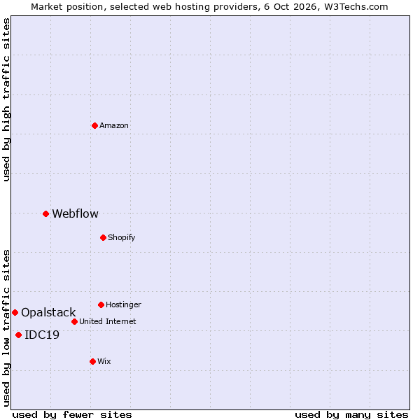 Market position of Webflow vs. IDC19 vs. Opalstack