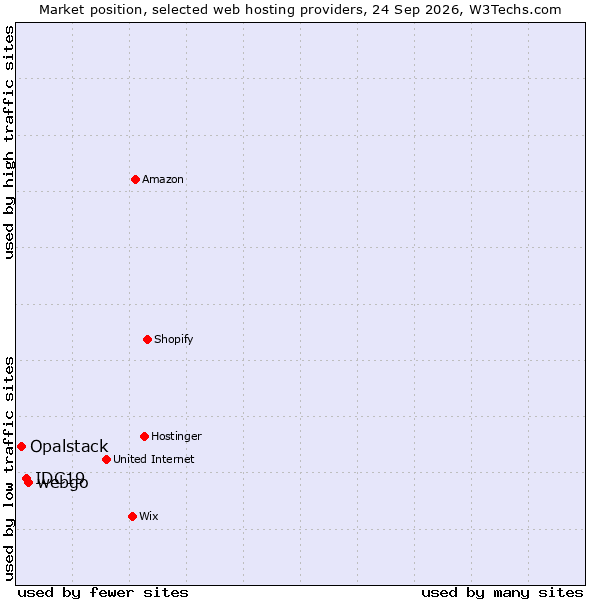 Market position of webgo vs. IDC19 vs. Opalstack