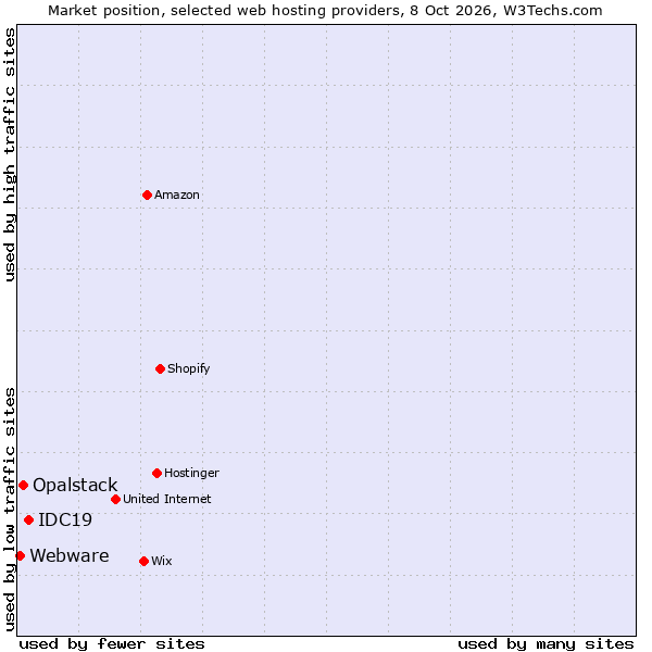 Market position of IDC19 vs. Opalstack vs. Webware