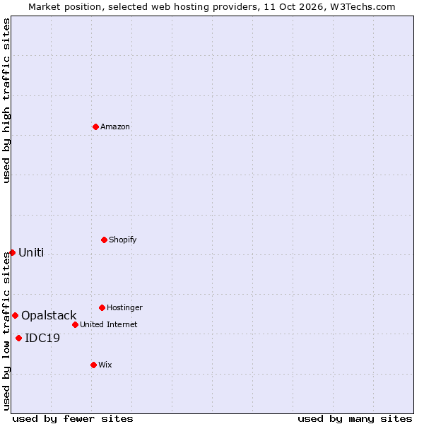 Market position of IDC19 vs. Opalstack vs. Uniti