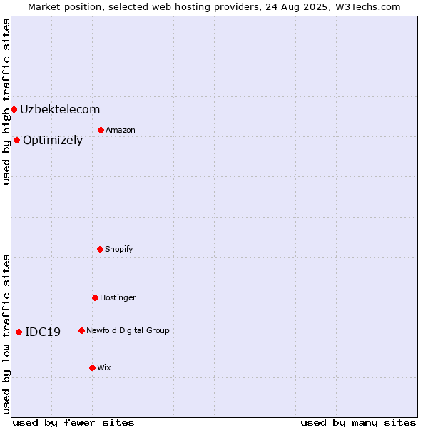 Market position of IDC19 vs. Optimizely vs. Uzbektelecom