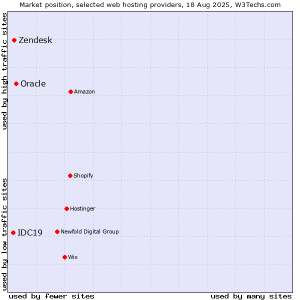 Market position of Oracle vs. Zendesk vs. IDC19