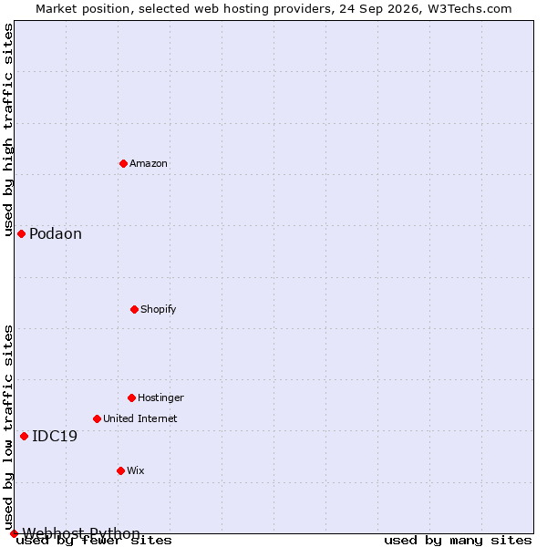 Market position of IDC19 vs. Podaon vs. Webhost Python