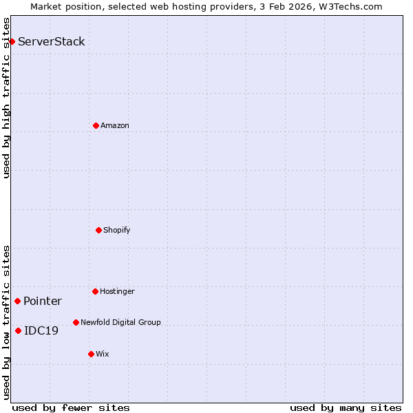Market position of IDC19 vs. Pointer vs. ServerStack