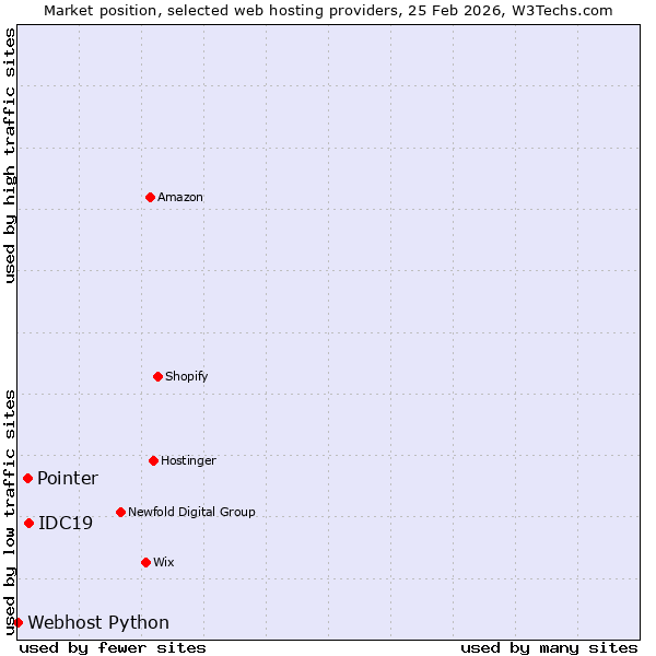 Market position of IDC19 vs. Pointer vs. Webhost Python