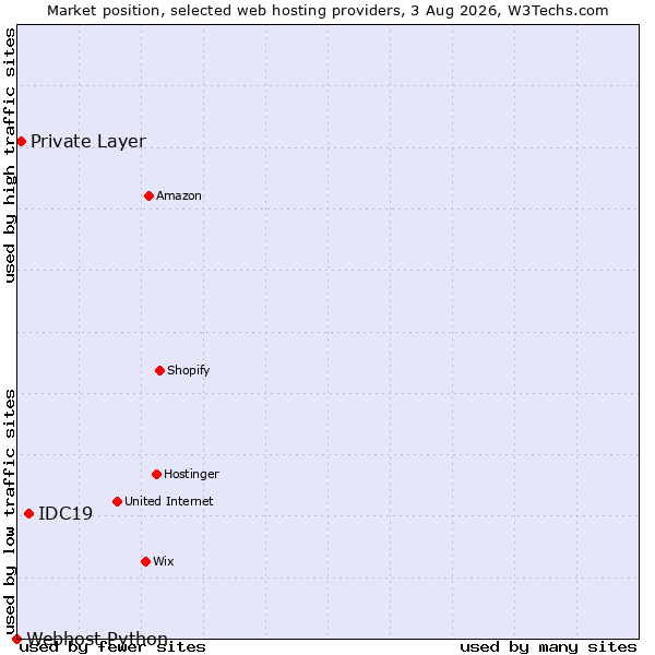 Market position of IDC19 vs. Private Layer vs. Webhost Python