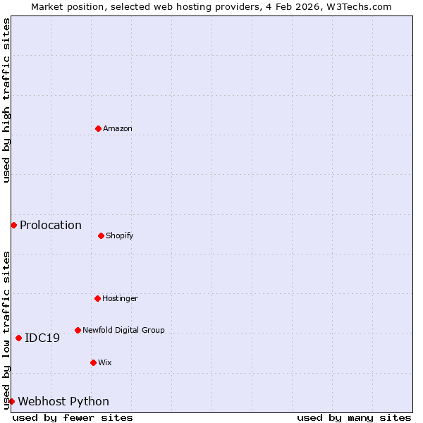 Market position of IDC19 vs. Prolocation vs. Webhost Python