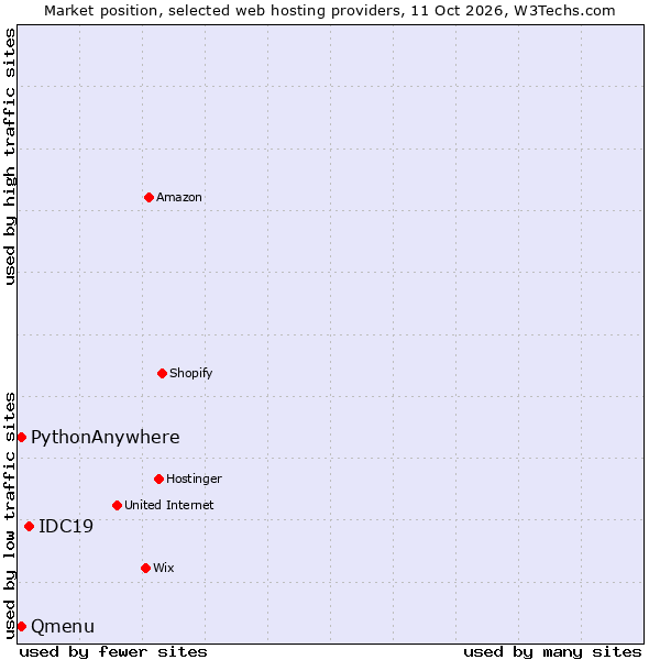 Market position of IDC19 vs. PythonAnywhere vs. Qmenu